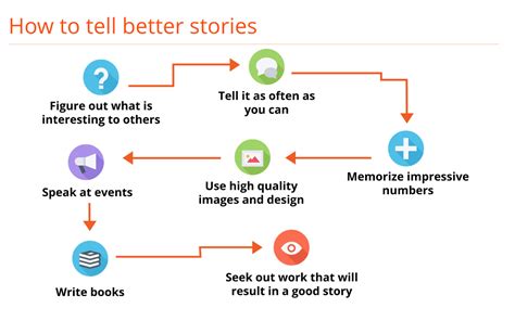 effectiveness of telling stories.